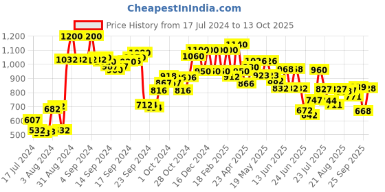ajio.com w Mid-Rise Palazzos with Drawstring Waist w Price History Graph from 17 Jul 2024 to 13 Oct 2025