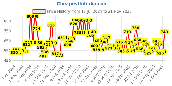 ajio.com w Mid-Rise Palazzos with Elasticated Waist w Price History Graph from 17 Jul 2024 to 21 Nov 2025