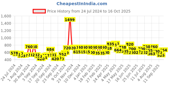 ajio.com w Mid-Rise Pants with Elasticated Waist w Price History Graph from 24 Jul 2024 to 16 Oct 2025