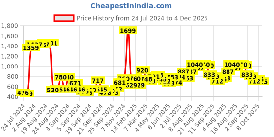 ajio.com w Mid-Rise Pants with Semi-Elasticated Waist w Price History Graph from 24 Jul 2024 to 4 Dec 2025