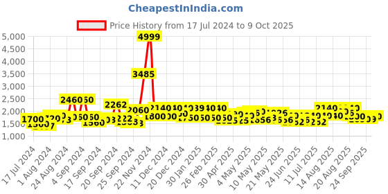 ajio.com w Ombre-Dyed A-Line Kurta & Parallel Pants Set with Printed Gilet w Price History Graph from 17 Jul 2024 to 9 Oct 2025