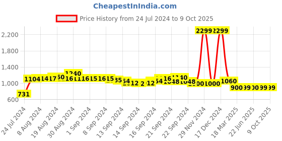 ajio.com w Open-Front Longline Shrug with Patch Pockets w Price History Graph from 24 Jul 2024 to 9 Oct 2025