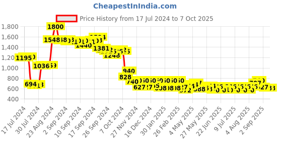 ajio.com w Open-Front Shrug with Shawl Lapel w Price History Graph from 17 Jul 2024 to 5 Oct 2025