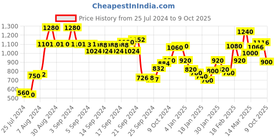 ajio.com w Palazzo Pants with Button Closure w Price History Graph from 25 Jul 2024 to 9 Oct 2025