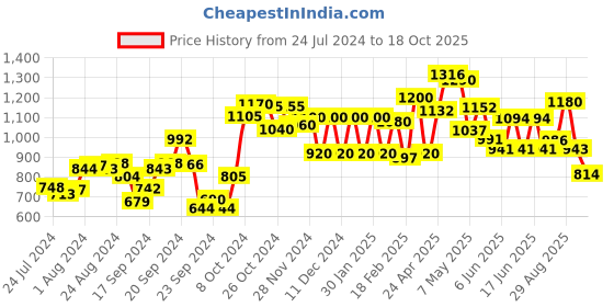 ajio.com w Palazzo with Embroidered Lace-Trim Hem w Price History Graph from 24 Jul 2024 to 18 Oct 2025
