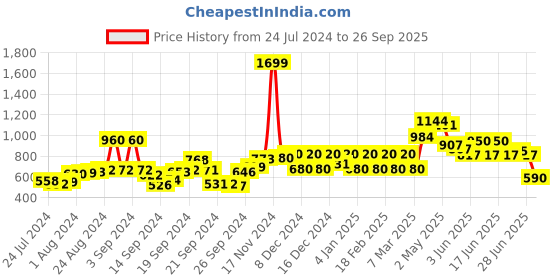 ajio.com w Palazzo with Placement Embroidery w Price History Graph from 24 Jul 2024 to 26 Sep 2025