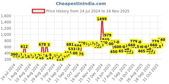 ajio.com w Palazzo with Semi-Elasticated Waist w Price History Graph from 24 Jul 2024 to 16 Nov 2025