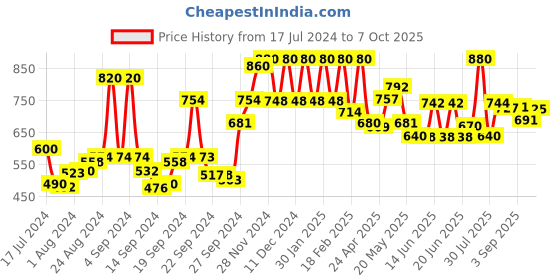 ajio.com w Palazzos with Drawstring Waist w Price History Graph from 17 Jul 2024 to 7 Oct 2025