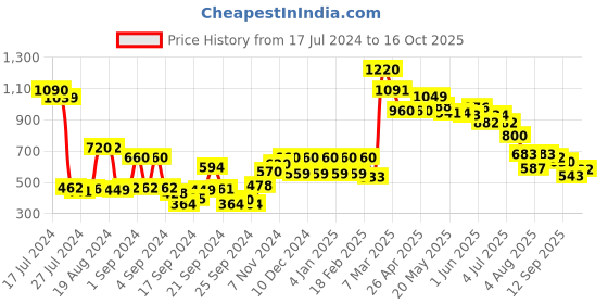 ajio.com w Palazzos with Elasticated Waist w Price History Graph from 17 Jul 2024 to 16 Oct 2025
