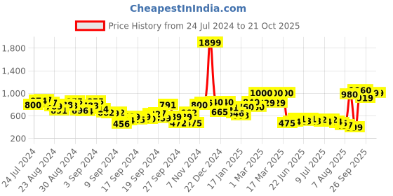 ajio.com w Palazzos with Elasticated Waist w Price History Graph from 24 Jul 2024 to 18 Oct 2025