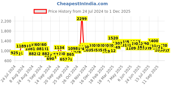 ajio.com w Palazzos with Elasticated Waist w Price History Graph from 24 Jul 2024 to 1 Dec 2025