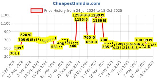 ajio.com w Palazzos with Elasticated Waist w Price History Graph from 24 Jul 2024 to 17 Oct 2025