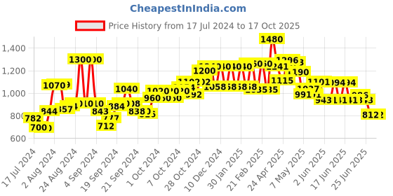 ajio.com w Palazzos with Embroidery w Price History Graph from 17 Jul 2024 to 16 Oct 2025