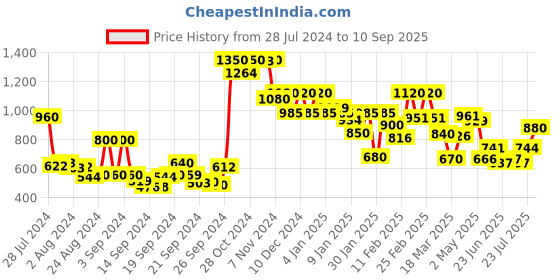 ajio.com w Palazzos with Semi-Elasticated Waist w Price History Graph from 28 Jul 2024 to 10 Sep 2025