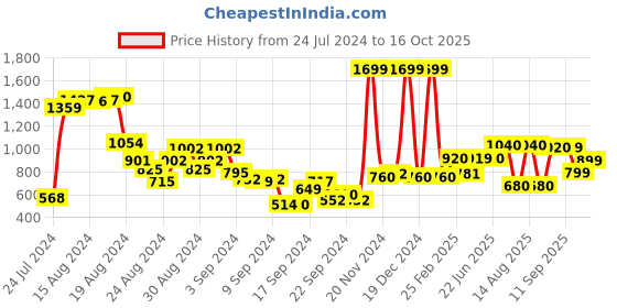 ajio.com w Palazzos with Semi-Elasticated Waist w Price History Graph from 24 Jul 2024 to 16 Oct 2025
