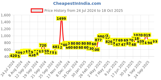 ajio.com w Pants with Lace Hem w Price History Graph from 24 Jul 2024 to 18 Oct 2025