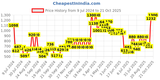 ajio.com w Pants with Semi-Elasticated Waist w Price History Graph from 9 Jul 2024 to 21 Oct 2025