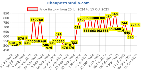 ajio.com w Pants with Semi-Elasticated Waist w Price History Graph from 25 Jul 2024 to 15 Oct 2025