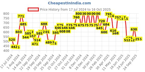 ajio.com w Parallel Pants with Embroidered Hems w Price History Graph from 17 Jul 2024 to 16 Oct 2025