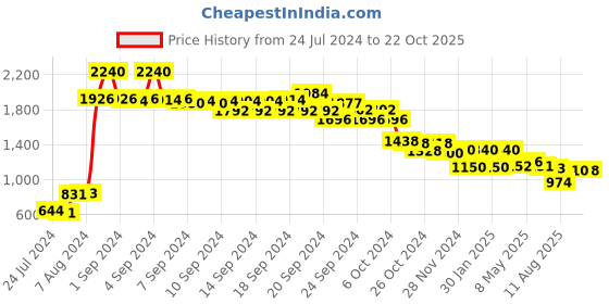 ajio.com w Pleat-Front Wide-Leg Pants w Price History Graph from 24 Jul 2024 to 22 Oct 2025