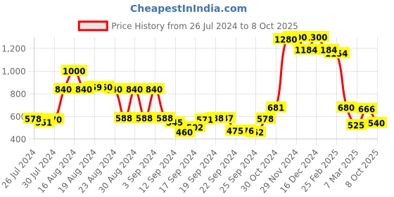 ajio.com w Pleated Trousers with Lace Hems w Price History Graph from 26 Jul 2024 to 8 Oct 2025