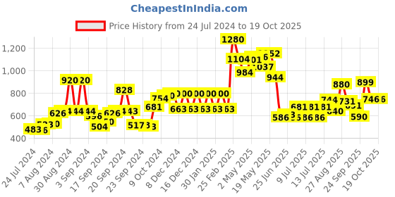 ajio.com w Polka-Dotted Palazzos with Semi-Elasticated Waistband w Price History Graph from 24 Jul 2024 to 18 Oct 2025