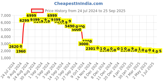 ajio.com w Printed A-Line Dress w Price History Graph from 24 Jul 2024 to 25 Sep 2025