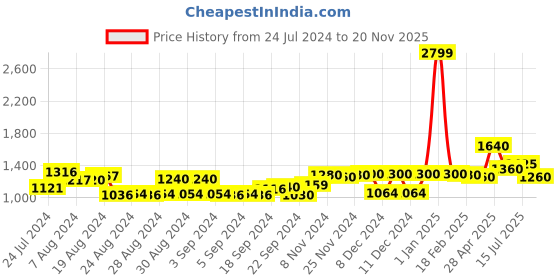 ajio.com w Printed A-Line Dress with Side Slit w Price History Graph from 24 Jul 2024 to 20 Nov 2025