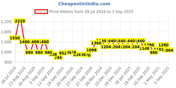 ajio.com w Printed A-Line Kurta w Price History Graph from 28 Jul 2024 to 3 Sep 2025