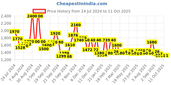 ajio.com w Printed Angrakha Jumpsuit w Price History Graph from 24 Jul 2024 to 11 Oct 2025