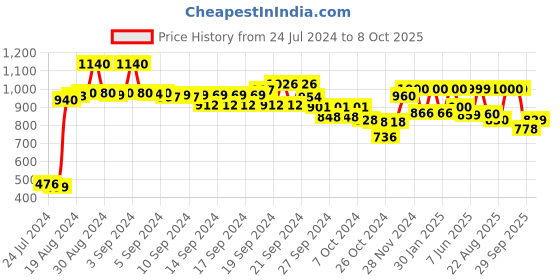 ajio.com w Printed Drop-Crotch Salwar Bottoms w Price History Graph from 24 Jul 2024 to 8 Oct 2025