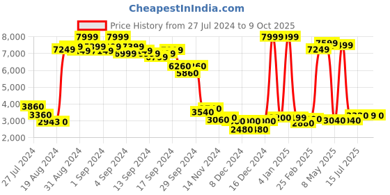 ajio.com w Printed Fit & Flare Dress with Shrug w Price History Graph from 27 Jul 2024 to 9 Oct 2025