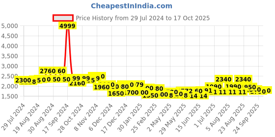 ajio.com w Printed Fit & Flare Maxi Dress w Price History Graph from 29 Jul 2024 to 17 Oct 2025