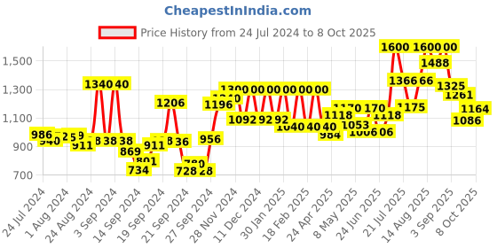 ajio.com w Printed Flared Palazzos w Price History Graph from 24 Jul 2024 to 8 Oct 2025