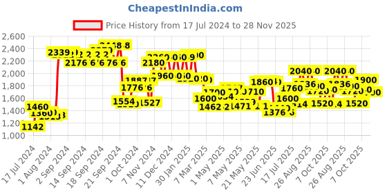 ajio.com w Printed Flared Skirt w Price History Graph from 17 Jul 2024 to 28 Nov 2025