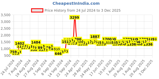 ajio.com w Printed Flared Skirt with Elasticated Waistband w Price History Graph from 24 Jul 2024 to 2 Dec 2025