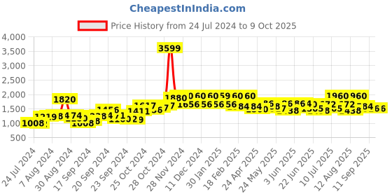 ajio.com w Printed Flared Skirt with Tie-Up w Price History Graph from 24 Jul 2024 to 9 Oct 2025