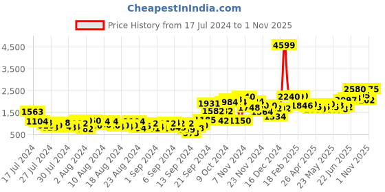 ajio.com w Printed Jumpsuit with Pockets w Price History Graph from 17 Jul 2024 to 1 Nov 2025