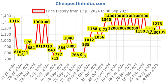 ajio.com w Printed Kurta Suit Set w Price History Graph from 17 Jul 2024 to 30 Sep 2025