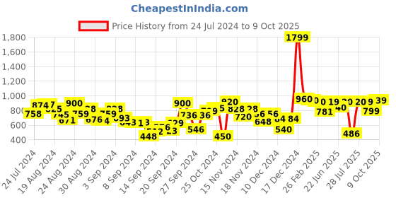 ajio.com w Printed Palazzo Pants w Price History Graph from 24 Jul 2024 to 9 Oct 2025