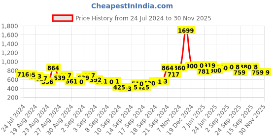 ajio.com w Printed Palazzo with Elasticated Waist w Price History Graph from 24 Jul 2024 to 30 Nov 2025
