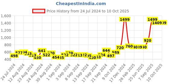 ajio.com w Printed Palazzos with Drawstring Waist w Price History Graph from 24 Jul 2024 to 9 Oct 2025