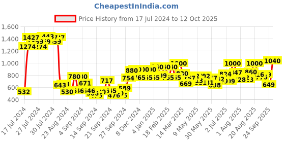 ajio.com w Printed Palazzos with Semi-Elasticated Waist w Price History Graph from 17 Jul 2024 to 12 Oct 2025
