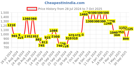 ajio.com w Printed Palazzos with Semi-Elasticated Waist w Price History Graph from 28 Jul 2024 to 7 Oct 2025