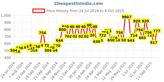 ajio.com w Printed Palazzos with Semi-Elasticated Waist w Price History Graph from 24 Jul 2024 to 8 Oct 2025
