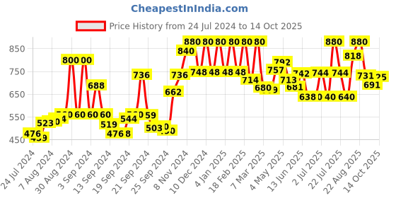 ajio.com w Printed Palazzos with Semi-Elasticated Waist w Price History Graph from 24 Jul 2024 to 14 Oct 2025