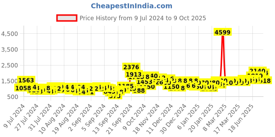 ajio.com w Printed Round-Neck Jumpsuits w Price History Graph from 9 Jul 2024 to 9 Oct 2025