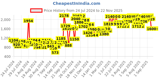 ajio.com w Printed Round-Neck Jumpsuits w Price History Graph from 24 Jul 2024 to 22 Nov 2025