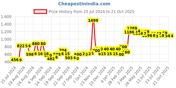 ajio.com w Printed Slim Fit Pants w Price History Graph from 25 Jul 2024 to 20 Oct 2025