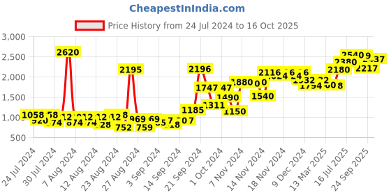 ajio.com w Printed Top with Palazzos w Price History Graph from 24 Jul 2024 to 16 Oct 2025